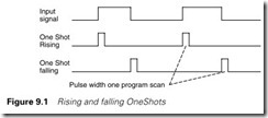 Figure 9.1 Rising and falling OneShots
