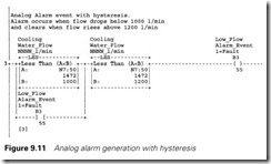 Figure 9.11 Analog alarm generation with hysteresis