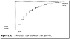 Figure 9.13 First order filter operation with gain = 0.2