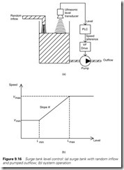 Figure 9.16 Surge tank level control  (a) surge tank with random inflow   and pumped outflow; (b) system operation