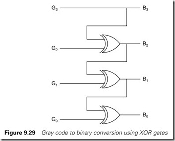 Figure 9.29 Gray code to binary conversion using XOR gates