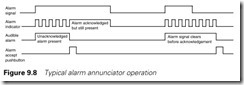 Figure 9.8 Typical alarm annunciator operation