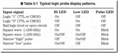 Table 5-1  Typical logic probe display patterns.