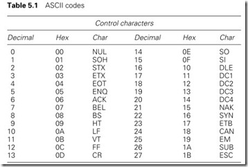 Table 5.1 ASCII codes