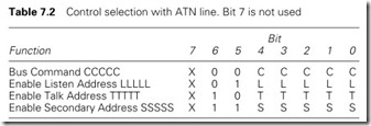Table 7.2 Control selection with ATN line. Bit 7 is not used
