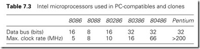 Table 7.3 Intel microprocessors used in PC-compatibles and clones