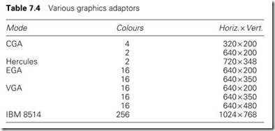 Table 7.4 Various graphics adaptors