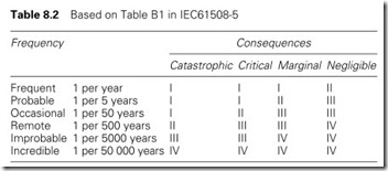 Table 8.2 Based on Table B1 in IEC61508-5