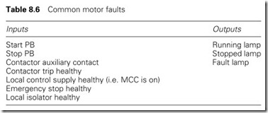 Table 8.6 Common motor faults
