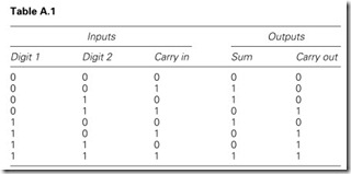 Table A.1