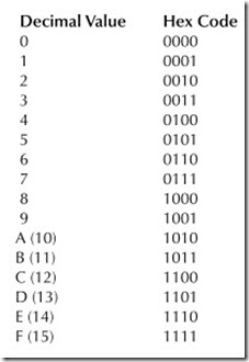 Decimal Value