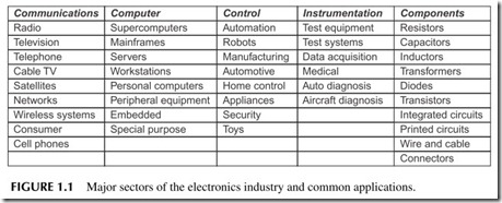 FIGURE 1.1           Major sectors of the electronics industry and common applications.