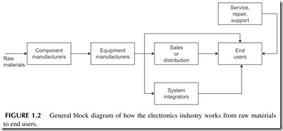 FIGURE 1.2           General block diagram of how the electronics industry works from raw materials   to end users.