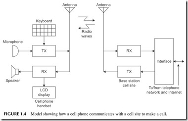 FIGURE 1.4           Model showing how a cell phone communicates with a cell site to make a call.