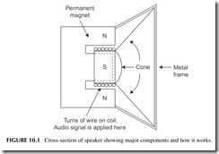 FIGURE 10.1           Cross-section of speaker showing major components and how it works.