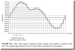 FIGURE 10.3           How audio signal is digitized. In this example, each sample is assigned a 4-bit   code. The stepped approximation shown is what