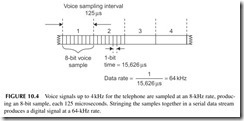 FIGURE 10.4           Voice signals up to 4       kHz for the telephone are sampled at an 8-kHz rate, produc-  ing an 8-bit sample, each 125 microsec