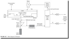 FIGURE 10.7           Block diagram of CD player.