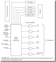 FIGURE 10.8           Block diagram of typical AV receiver, the heart of the audio reproduction part of   a consumer home entertainment center.