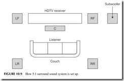 FIGURE 10.9           How 5.1 surround sound system is set up.