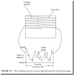 FIGURE 11.1           How scanning converts a scene of light and color into an electronic signal.