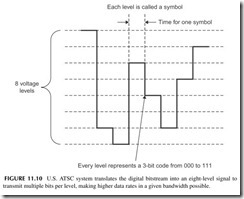 FIGURE 11.10           U.S. ATSC system translates the digital bitstream into an eight-level signal to