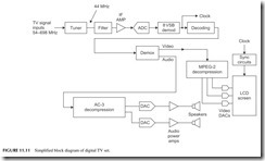 FIGURE 11.11           Simplified block diagram of digital TV set.