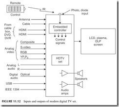 FIGURE 11.12           Inputs and outputs of modern digital TV set.