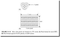 FIGURE 11.13           How color pixels are formed on a TV screen. ( A ) Pixel format for most CRTs.   ( B ) Pixel format typical of LCD, plasma, or