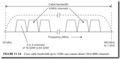 FIGURE 11.14           Coax cable bandwidth up to 1       GHz can contain about 130 6-MHz channels.