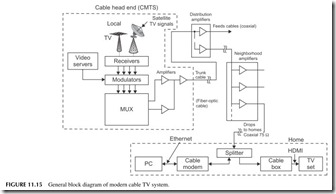 FIGURE 11.15           General block diagram of modern cable TV system.