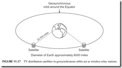 FIGURE 11.17           TV distribution satellites in geosynchronous orbits act as wireless relay stations.