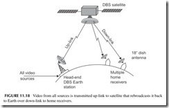 FIGURE 11.18           Video from all sources is transmitted up-link to satellite that rebroadcasts it back   to Earth over down-link to home receive