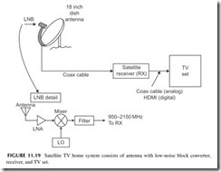 FIGURE 11.19           Satellite TV home system consists of antenna with low-noise block converter,   receiver, and TV set.