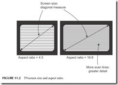 FIGURE 11.2           TV screen size and aspect ratio.