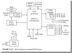 FIGURE 11.21           Block diagram of standard DVD player.