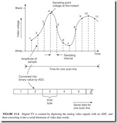 FIGURE 11.4           Digital TV is created by digitizing the analog video signals with an ADC, and   then converting it into a serial bitstream of v