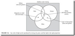 FIGURE 11.6           Any color of light can be reproduced by mixing red, green, and blue light in the right proportion.