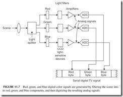 FIGURE 11.7           Red, green, and blue digital color signals are generated by filtering the scene into   its red, green, and blue components, and