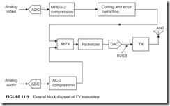 FIGURE 11.9           General block diagram of TV transmitter.