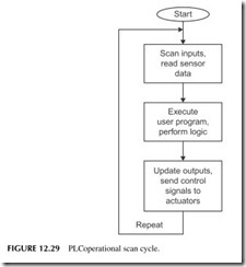 FIGURE 12.29           PLC operational scan cycle.
