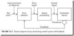 FIGURE 12.3           Generic diagram of any closed-loop control system with feedback.