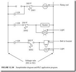 FIGURE 12.30           Sample ladder diagram and PLC application program.
