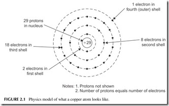 FIGURE 2.1           Physics model of what a copper atom looks like.