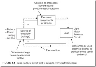 FIGURE 2.2           Basic electrical circuit used to describe every electronic circuit.