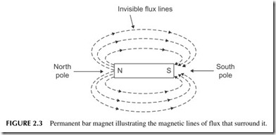 FIGURE 2.3           Permanent bar magnet illustrating the magnetic lines of flux that surround it.