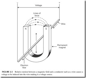 FIGURE 2.5           Relative motion between a magnetic field and a conductor such as a wire causes a   voltage to be induced into the wire making it