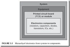 FIGURE 3.1           Hierarchy of electronics from systems to components.