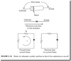 FIGURE 3.14           Diode, its schematic symbol, and how to bias it for conduction or cut-off.