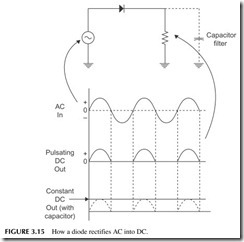 FIGURE 3.15           How a diode rectifies AC into DC.